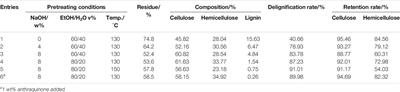 Enhanced Mechanical Properties of Polyvinyl Chloride-Based Wood–Plastic Composites With Pretreated Corn Stalk